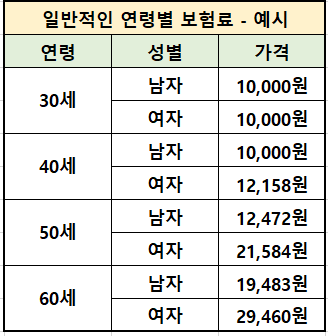 간병인 보험료 예시