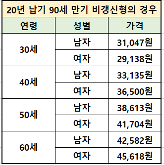 간병인 보험료 예시2